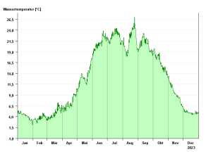 Liniengrafik Jahresverlauf der Wassertemperatur in 2023 am Schliersee: niedrige Temperaturwerte zwischen 1,5°C bis 5,4°C in den Wintermonaten, Anstieg auf hohe Temperaturen in den Sommermonaten bis zu 27,0°C (Jahreshöchstwert am 24.08.2024) und wieder abfallend zu den Wintermonaten. Der Jahresmittelwert liegt bei 12,1°C.