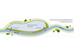 Zeichnung eines Flusses, der von links nach rechts  fließt. Auf einer Seite befindet sich neben dem Fluss der Trenndeich bzw. –damm. Am oberen Ende des Trenndeichs ist ein Einlass-, am unteren Ende ein Auslassbauwerk angeordnet. Hinter dem Trenndeich befindet sich der Rückhalteraum (Polder), der landseitig ggf. durch einen Binnendeich begrenzt wird.