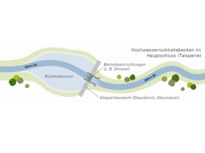 Zeichnung eines Flusses, der von links nach rechts  fließt. Mittig ist das Absperrbauwerk (Staudamm, Staumauer) quer zum Fluss dargestellt. Links davon befindet sich der Rückhalteraum (blau eingezeichnet). Der Fluss fließt quer durch den Rückhalteraum. Wo er das Absperrbauwerk kreuzt, befinden sich Betriebseinrichtungen (z.B. Drossel).