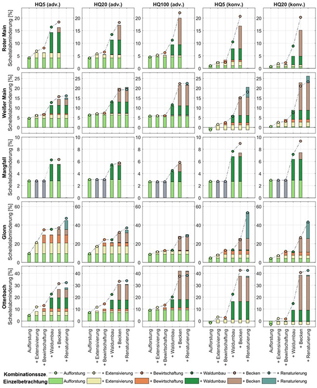 Die Grafik zeigt den Vergleich der relativen Scheitelabminderungen der sukzessiv integrierten Kombinationsszenarien und der Summe der Einzelbetrachtungen je Gebiet und Hochwasserereignis in Form von Säulendiagrammen und Punkten. Visualisiert wurden hier die Ergebnisse für die Gebiete Roter Main, Weißer Main, Mangfall, Glonn und Otterbach jeweils für die advektiven Hochwasserszenarien HQ5, HQ20 und HQ100 sowie für die konvektiven Hochwasserszenarien HQ5 und HQ20.