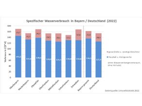 Balkengrafik mit Haushalt und Kleingewerbe/Gewerblich und sonstige für: Oberbayern: 145,5/23,7; Niederbayern: 132,6/21,7; Oberpfalz: 138,6/29,7; Oberfranken: 128,9/24,5; Mittelfranken: 125,5/28,1; Unterfranken: 130,8/17,1; Schwaben: 130,8/37,0; Bayern gesamt: 136,1/25,9 und Deutschland: 125,9/28,5.