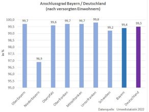 Balkendiagramm mit Prozentsatz der 2022 an die öffentliche Wasserversorgung angeschlossenen Bevölkerung in den Regierungsbezirken Bayerns im Vergleich mit Deutschland. Oberbayern 99,7%, Niederbayern 96,9%, Oberpfalz 99,6%, Oberfranken 99,7%, Mittelfranken 99,7%, Unterfranken 99,8%, Schwaben 99,2%, Bayern gesamt 99,4%, Deutschland 99,5%.